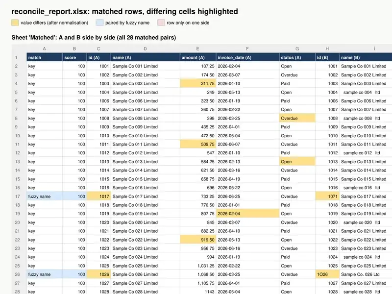 Excel report from the reconcile demo: matched rows side by side, differing cells in yellow and pairs matched by name in blue.