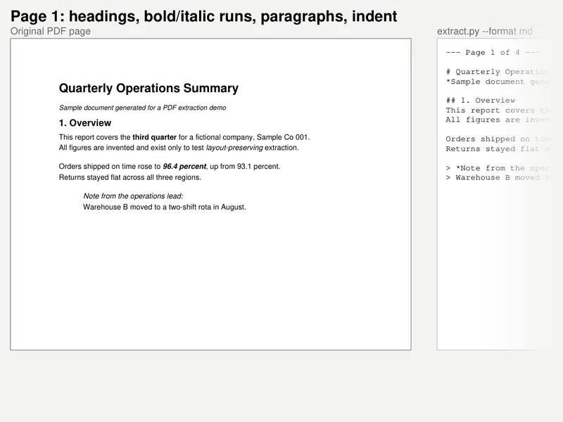 Side by side: a sample PDF page and the Markdown the demo extracts from it, with the heading, bold and italic text and the indented note kept.
