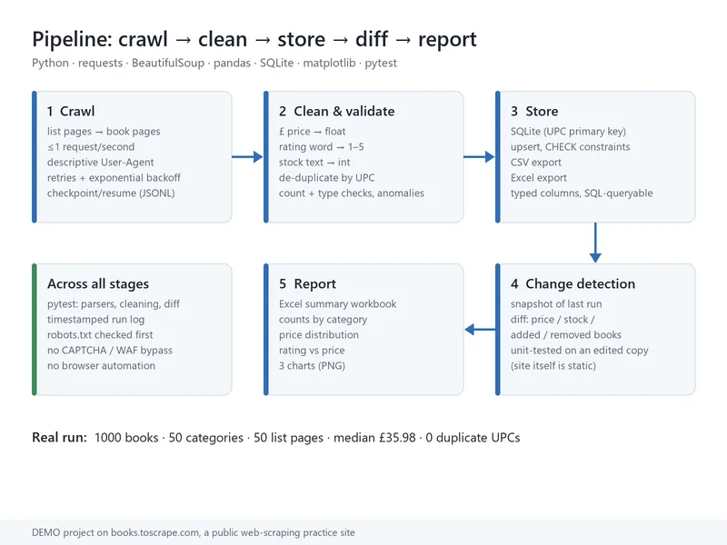 Diagram of the scraper demo pipeline: crawl, clean, store, diff and report, with the real run numbers.